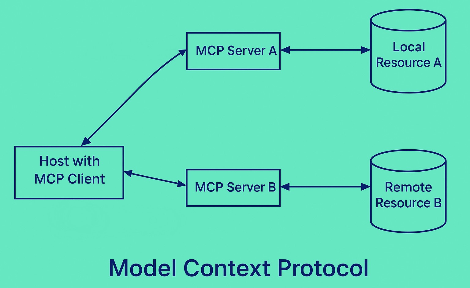 MCP Architecture MCP Architecture